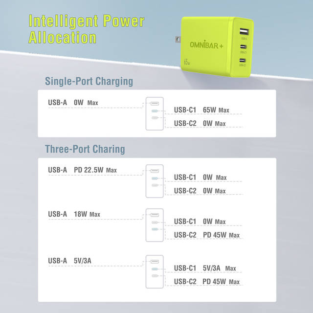 OMNIBARPLUS 65W USB C Charger - 3 Port GaN III Fast Charging Block, Support PPS PD 3.0 USB C Wall Charger | OMN-GAN-3PUS65EB O16-000008